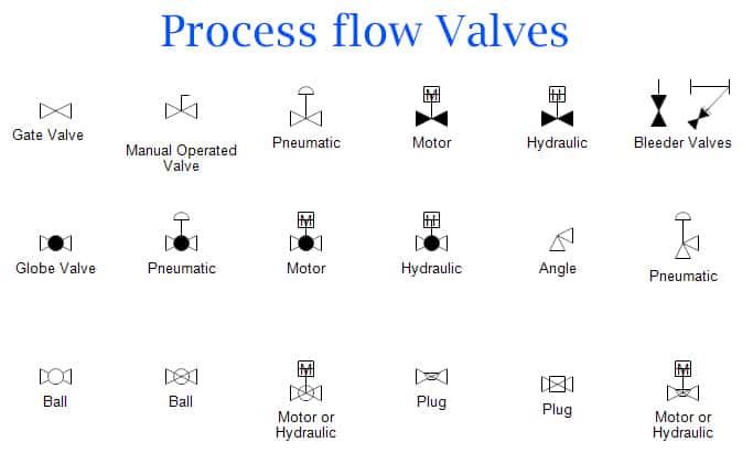 P&Amp;Id Diagram Basics,P&Amp;Id Process Flow Valves
