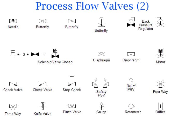 P&Amp;Id Diagram Basics,P&Amp;Id Symbols,Heat Exchangers P&Amp;Id Symbols,P&Amp;Id Pumps,P&Amp;Id Compressor,P&Amp;Id Vessels,P&Amp;Id Lines, P&Amp;Id Process Flow Valves