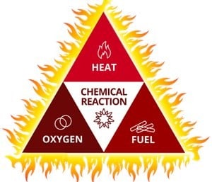 Fire triangle concept,Fire tetrahedron,elements of fire triangle,Fire Triangle,fire triangle consists of,fire extinguisher,