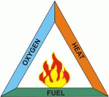 Fire Triangle Concept,Fire Tetrahedron,Elements Of Fire Triangle,Fire Triangle,Fire Triangle Consists Of,Fire Extinguisher,