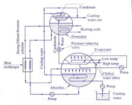 Vapour Absorption Machine (VAM) - Working Principle In Detail