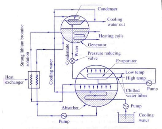 Vapour Absorption Chiller