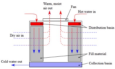 Counter flow cooling tower