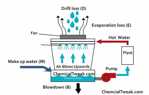 Cooling Tower Approach