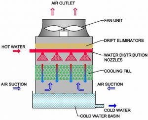 Types Of Cooling Tower - Working Principe- Ultimate Cooling Tower Guide