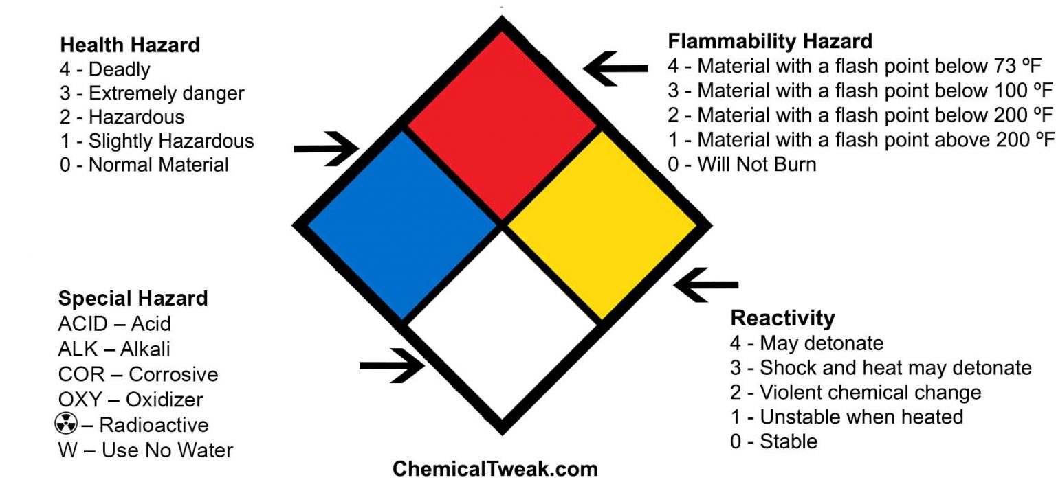 Nfpa Diamond Diagram National Fire Protection Association Nfpa Fire