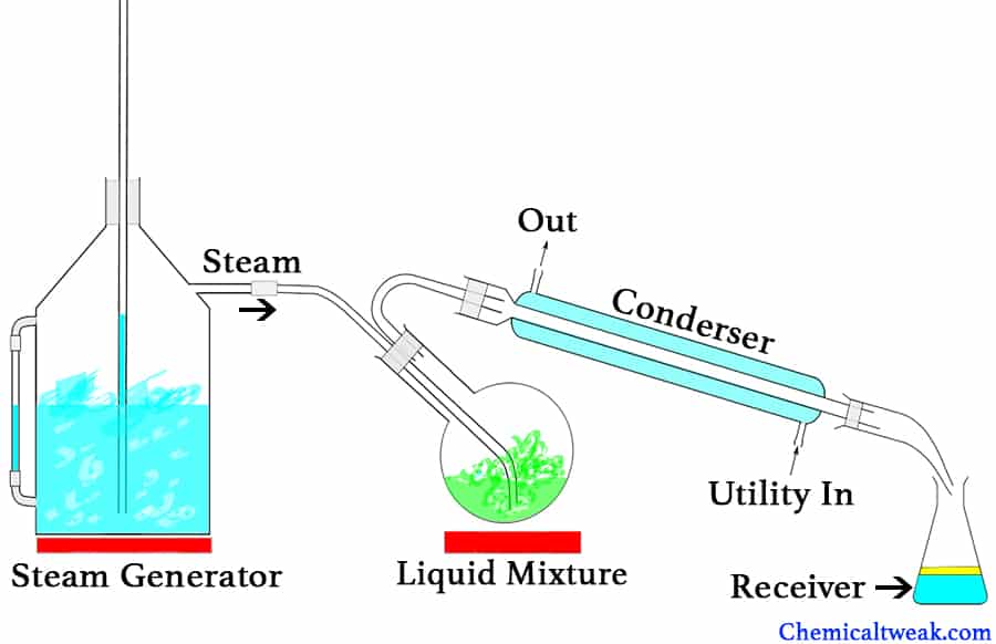 Steam Distillation Chemical Tweak