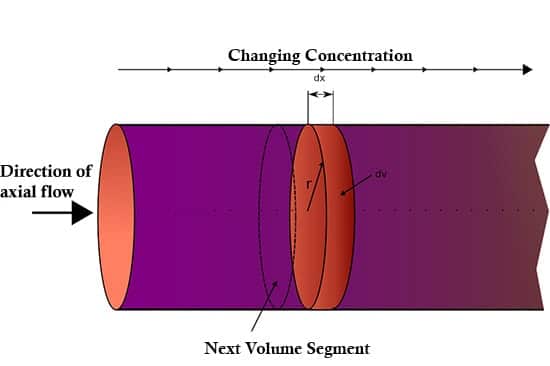 Plug Slow Reactor