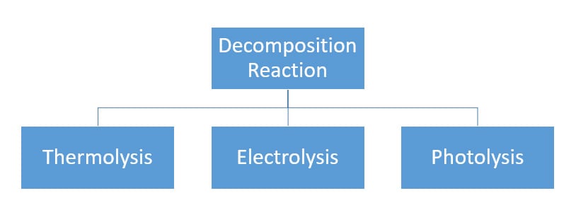 Example Of A Decomposition Reaction Butts Nagook