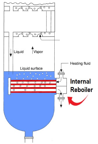 Internal Reboiler