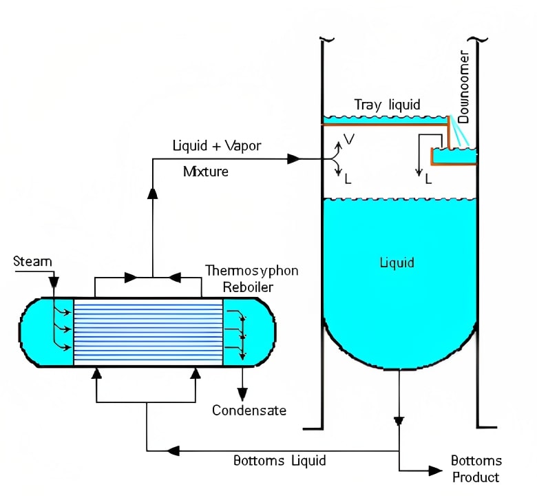 Thermosyphon Reboiler