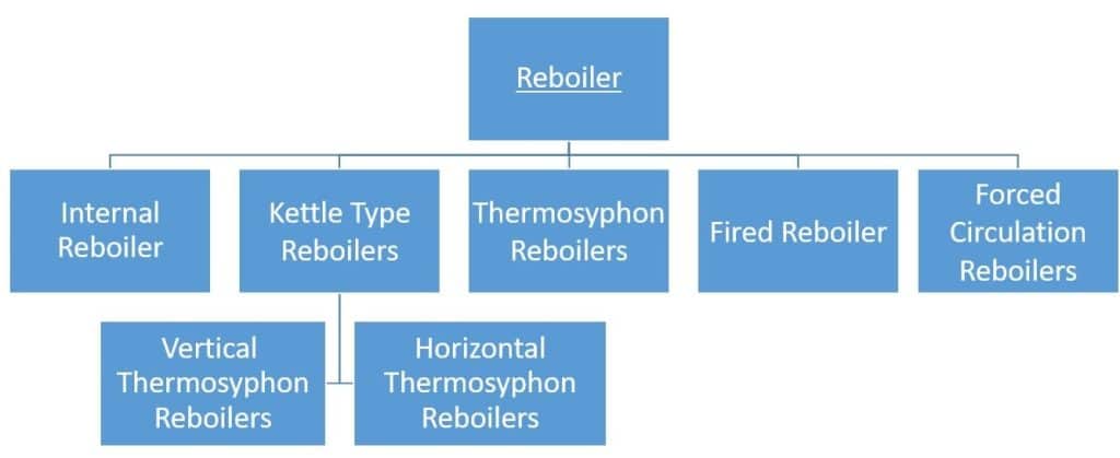Types Of Reboiler